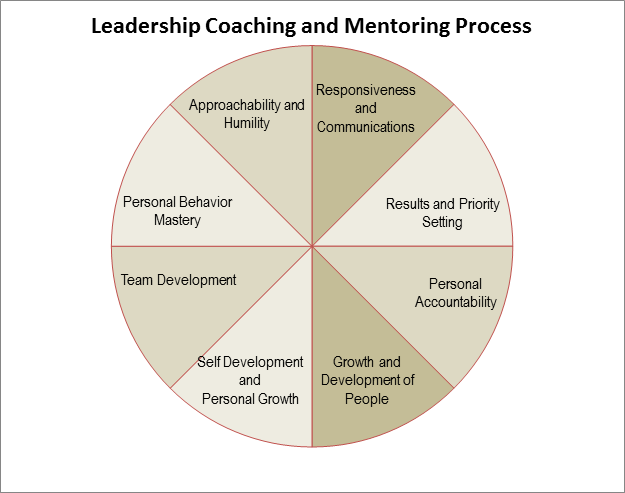 Leadership Coaching